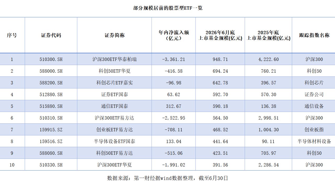上半年1.85万亿元撤离宽基 A股千亿ETF归零