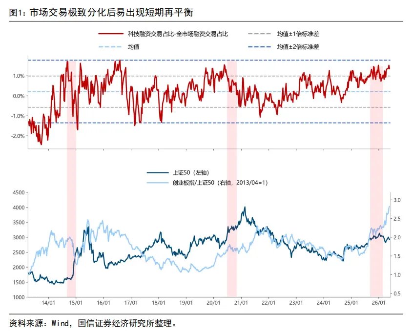 国信策略:科技成长风格会逆转吗