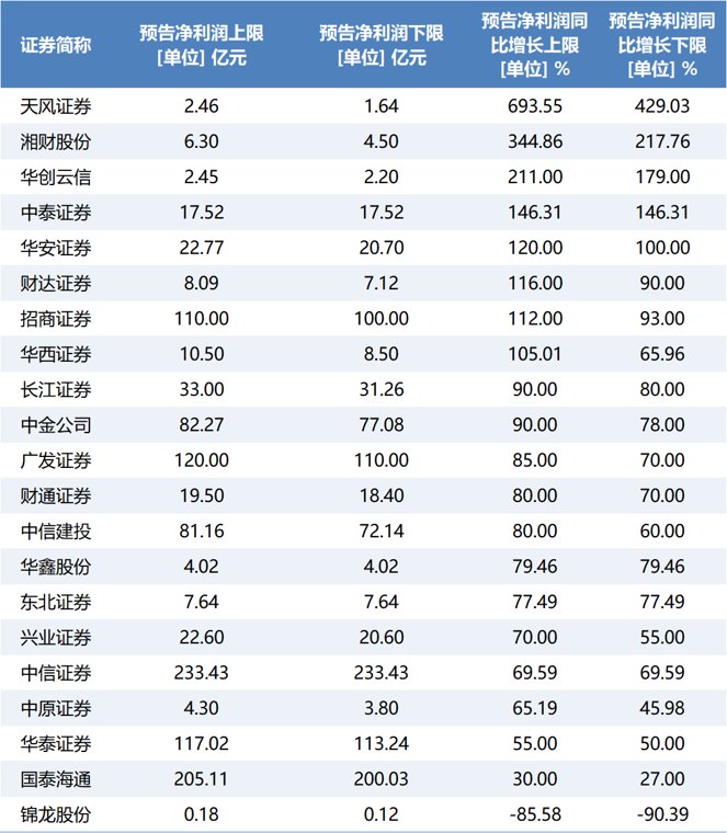 净利润最高预增近700%!21家券商发布上半年业绩预告,业绩向好带动估值修复